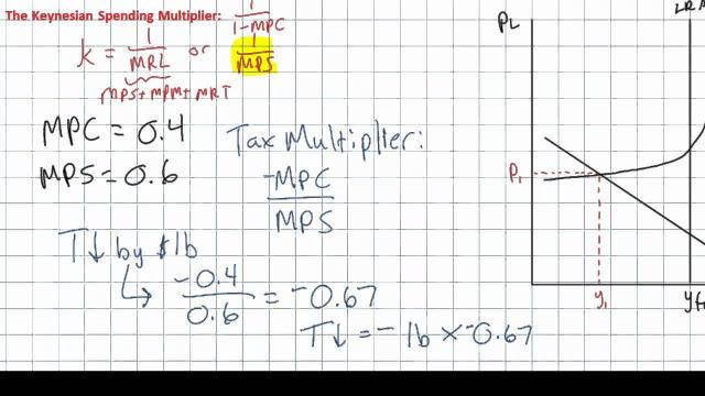 Embedded thumbnail for The tax multiplier...